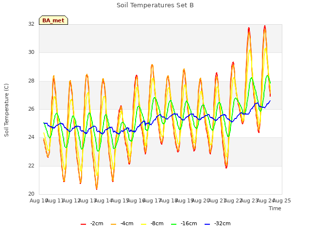 plot of Soil Temperatures Set B