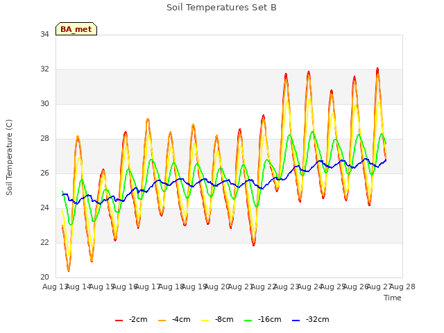 plot of Soil Temperatures Set B