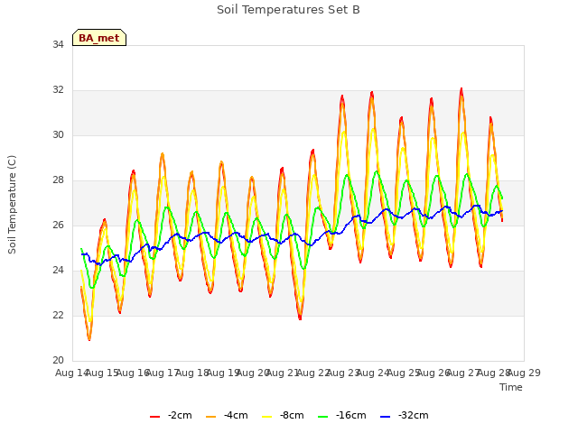 plot of Soil Temperatures Set B