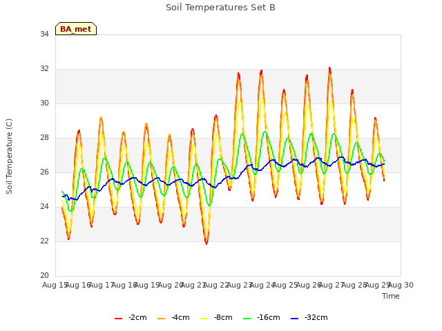 plot of Soil Temperatures Set B