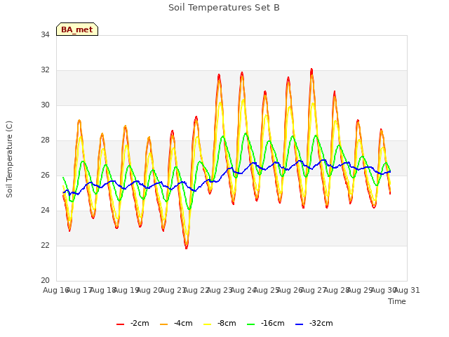 plot of Soil Temperatures Set B