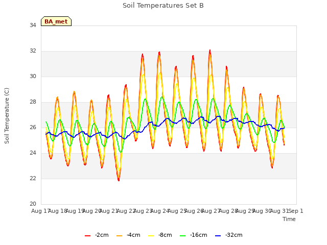 plot of Soil Temperatures Set B