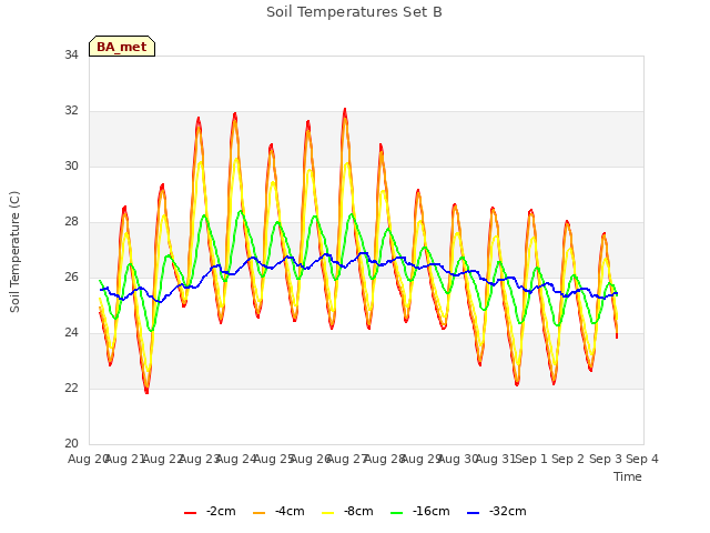 plot of Soil Temperatures Set B