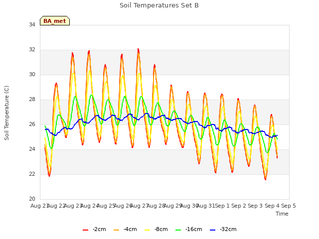 plot of Soil Temperatures Set B