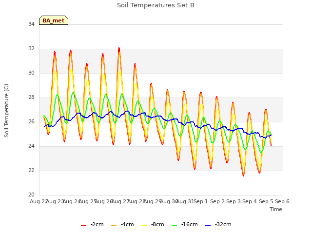 plot of Soil Temperatures Set B