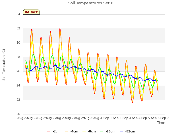 plot of Soil Temperatures Set B