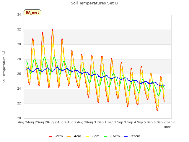 plot of Soil Temperatures Set B