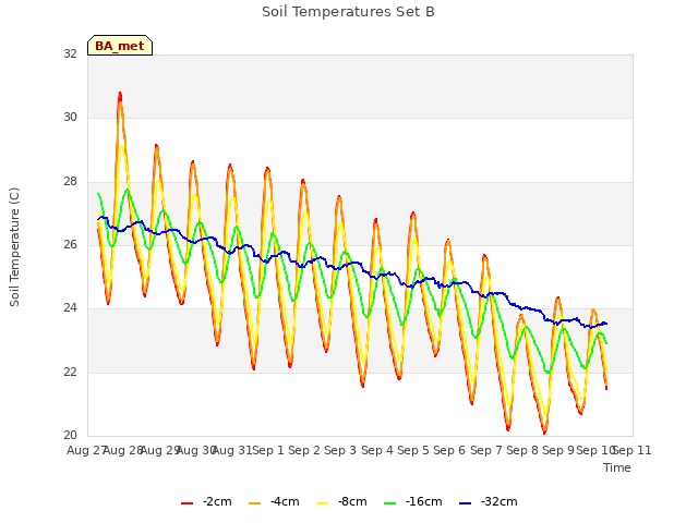 plot of Soil Temperatures Set B