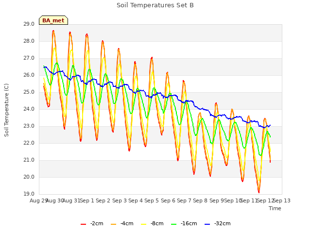 plot of Soil Temperatures Set B