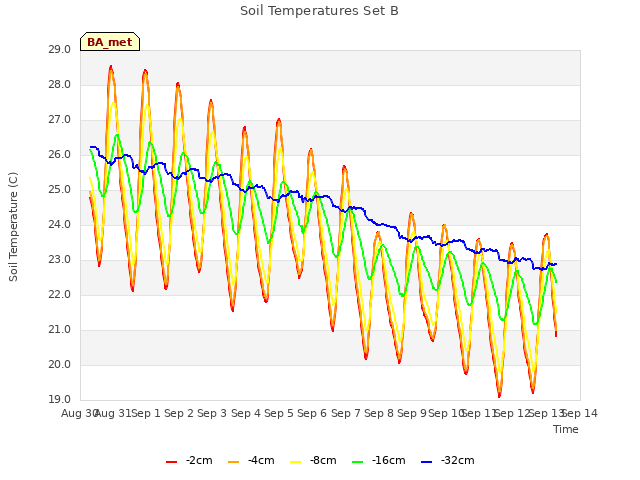 plot of Soil Temperatures Set B