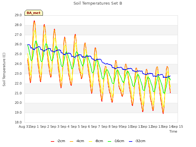 plot of Soil Temperatures Set B