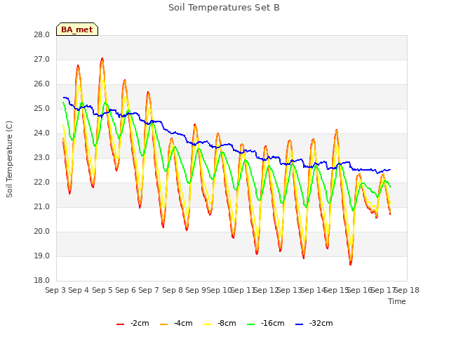 plot of Soil Temperatures Set B