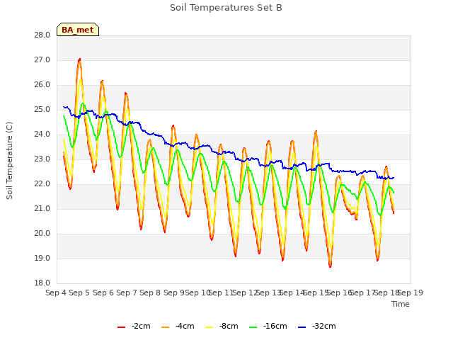 plot of Soil Temperatures Set B