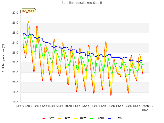 plot of Soil Temperatures Set B