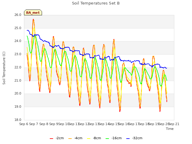 plot of Soil Temperatures Set B