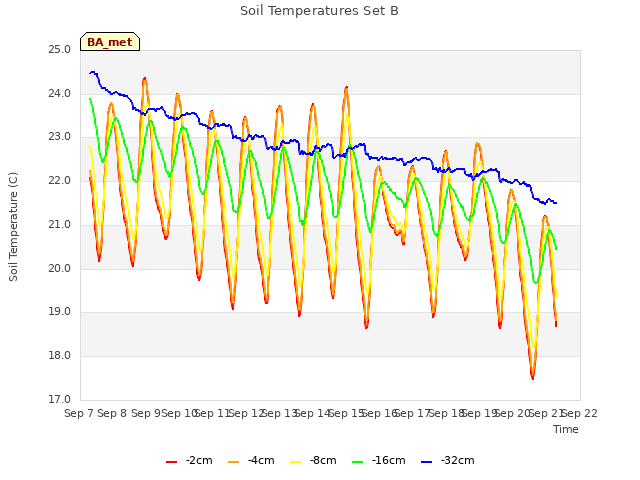 plot of Soil Temperatures Set B