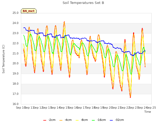 plot of Soil Temperatures Set B