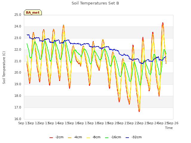plot of Soil Temperatures Set B