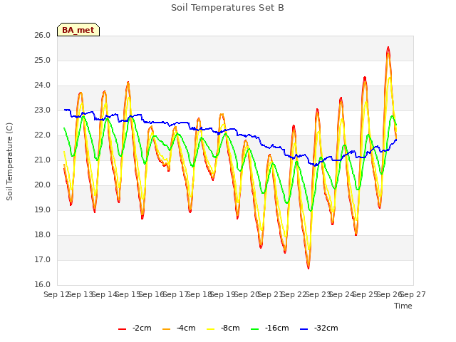 plot of Soil Temperatures Set B