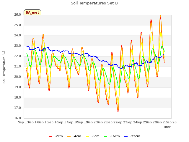 plot of Soil Temperatures Set B