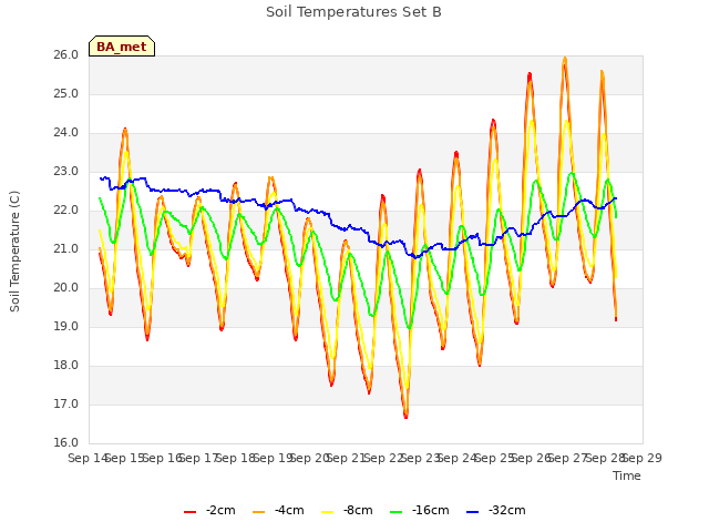 plot of Soil Temperatures Set B