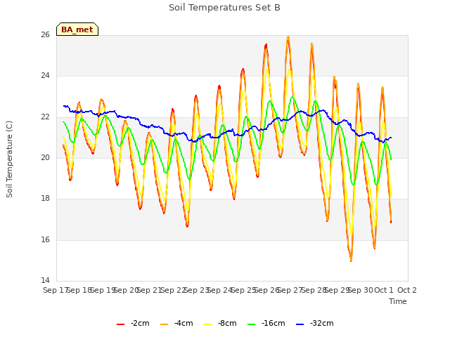 plot of Soil Temperatures Set B