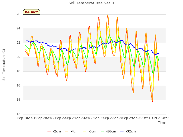 plot of Soil Temperatures Set B