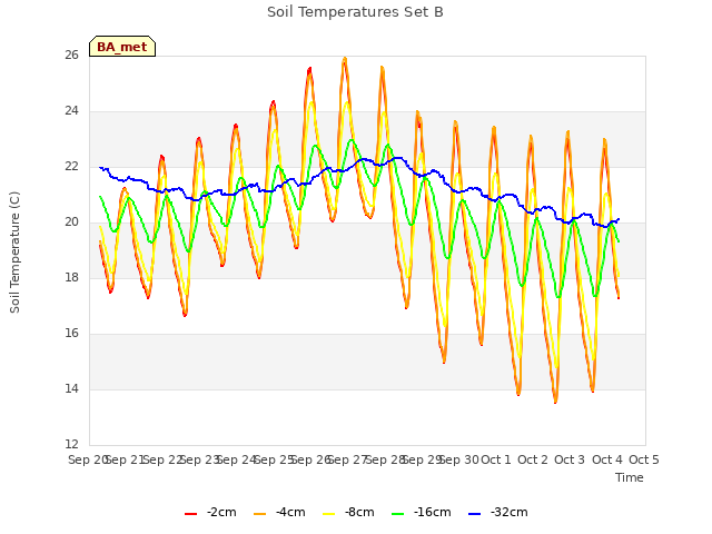 plot of Soil Temperatures Set B