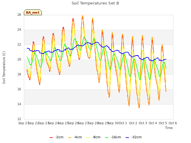 plot of Soil Temperatures Set B