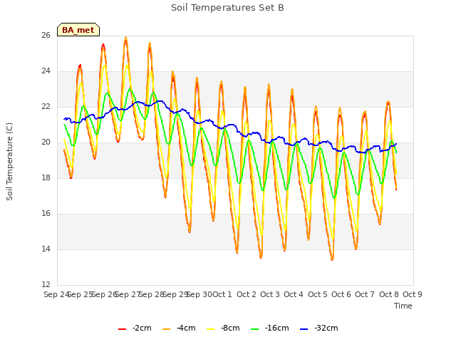 plot of Soil Temperatures Set B