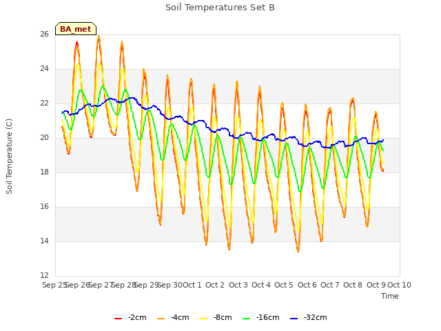 plot of Soil Temperatures Set B