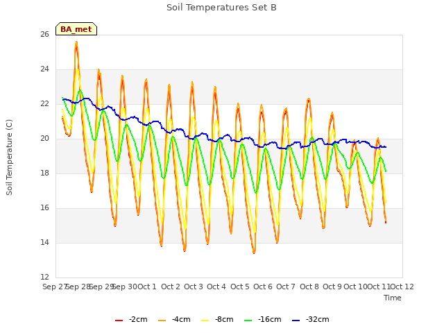 plot of Soil Temperatures Set B