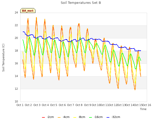 plot of Soil Temperatures Set B