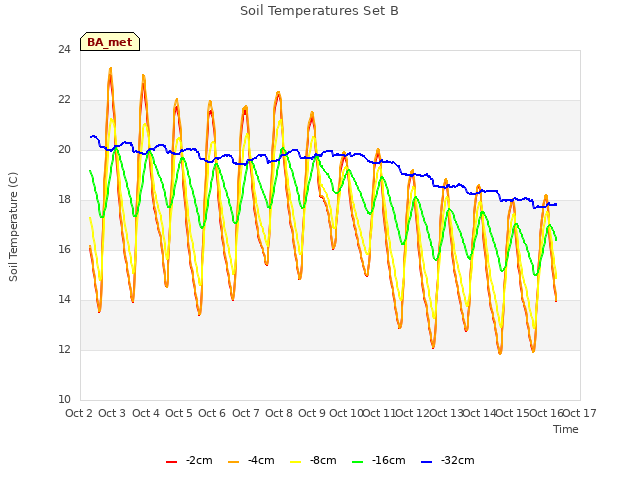 plot of Soil Temperatures Set B