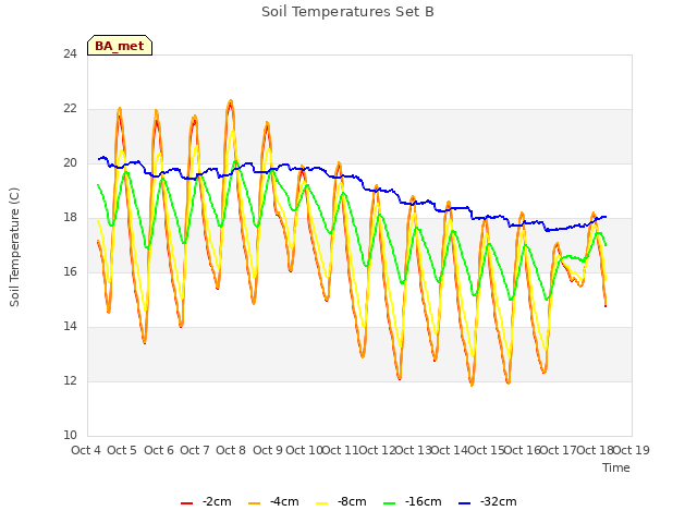 plot of Soil Temperatures Set B