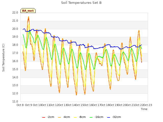 plot of Soil Temperatures Set B