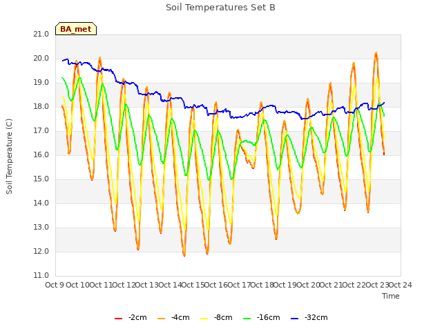 plot of Soil Temperatures Set B