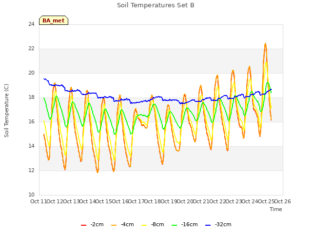 plot of Soil Temperatures Set B