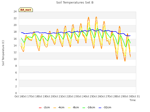 plot of Soil Temperatures Set B