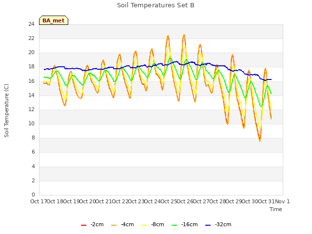 plot of Soil Temperatures Set B