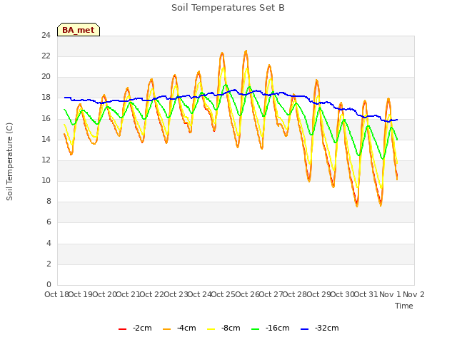 plot of Soil Temperatures Set B