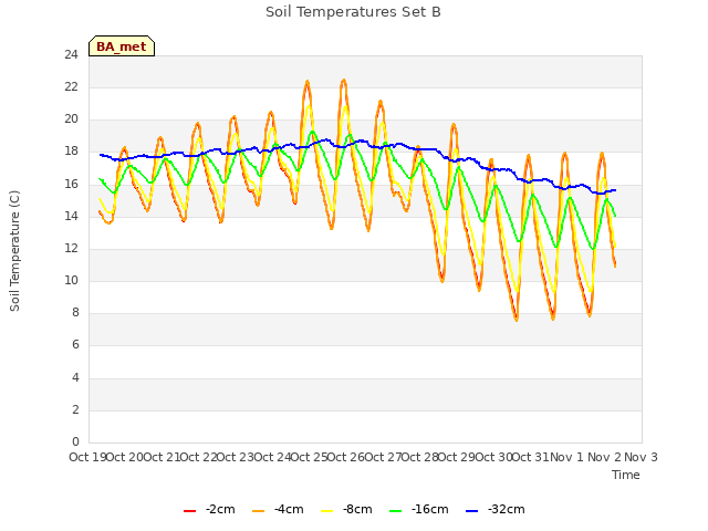 plot of Soil Temperatures Set B