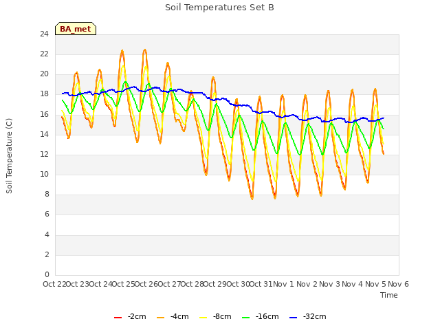 plot of Soil Temperatures Set B