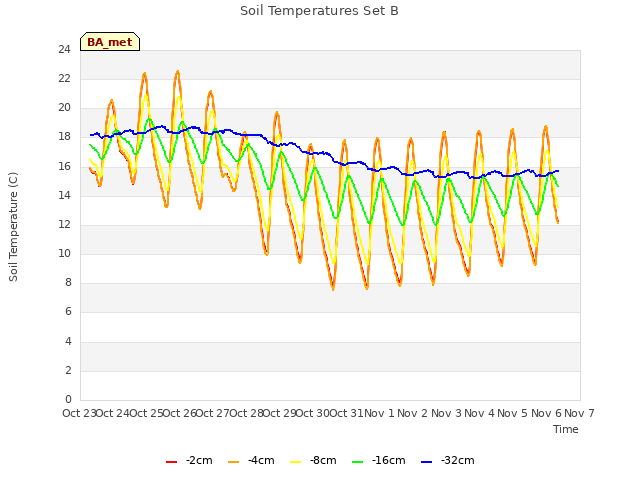 plot of Soil Temperatures Set B