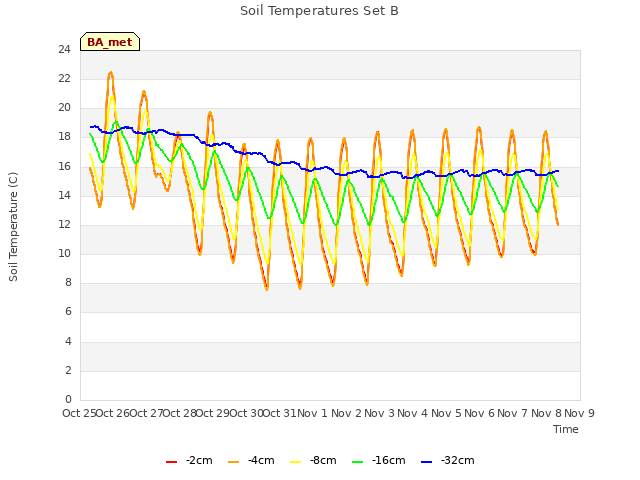 plot of Soil Temperatures Set B