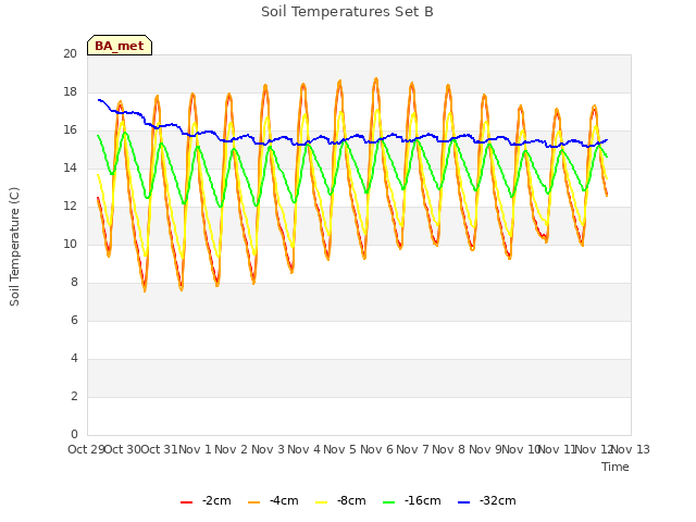 plot of Soil Temperatures Set B