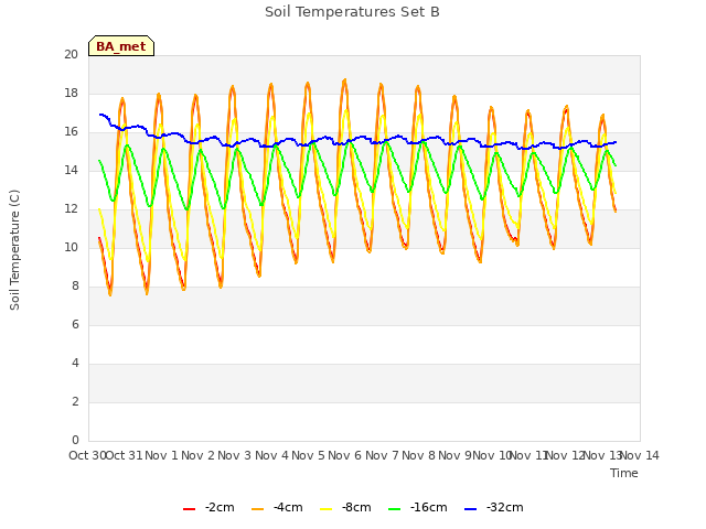 plot of Soil Temperatures Set B