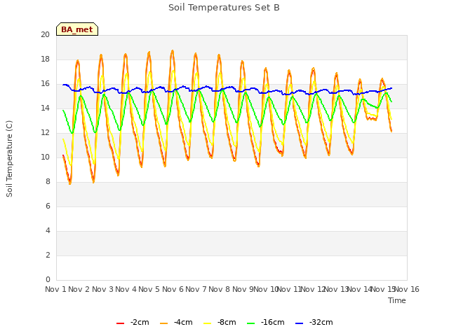 plot of Soil Temperatures Set B