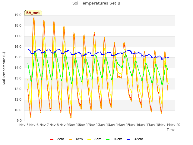 plot of Soil Temperatures Set B