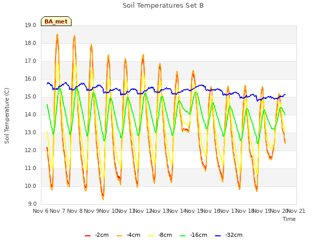 plot of Soil Temperatures Set B